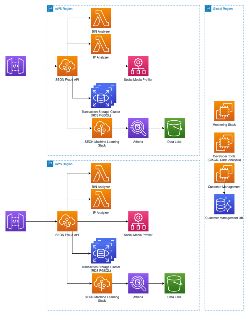 SEON’s multi-region AWS architecture