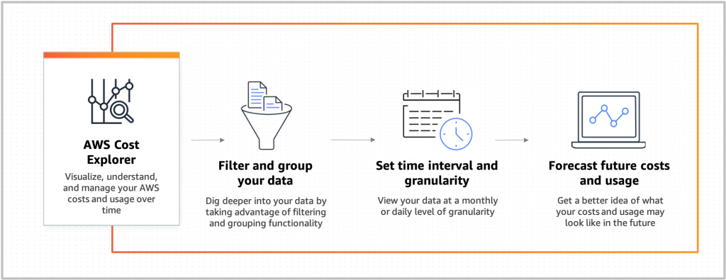 AWS Cost Explorer allows startups to visualize, understand, and manage AWS costs and usage over time.