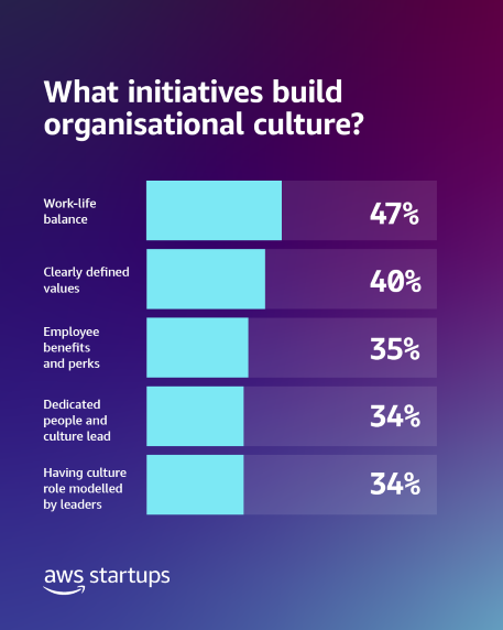What initiatives build organisational culture?