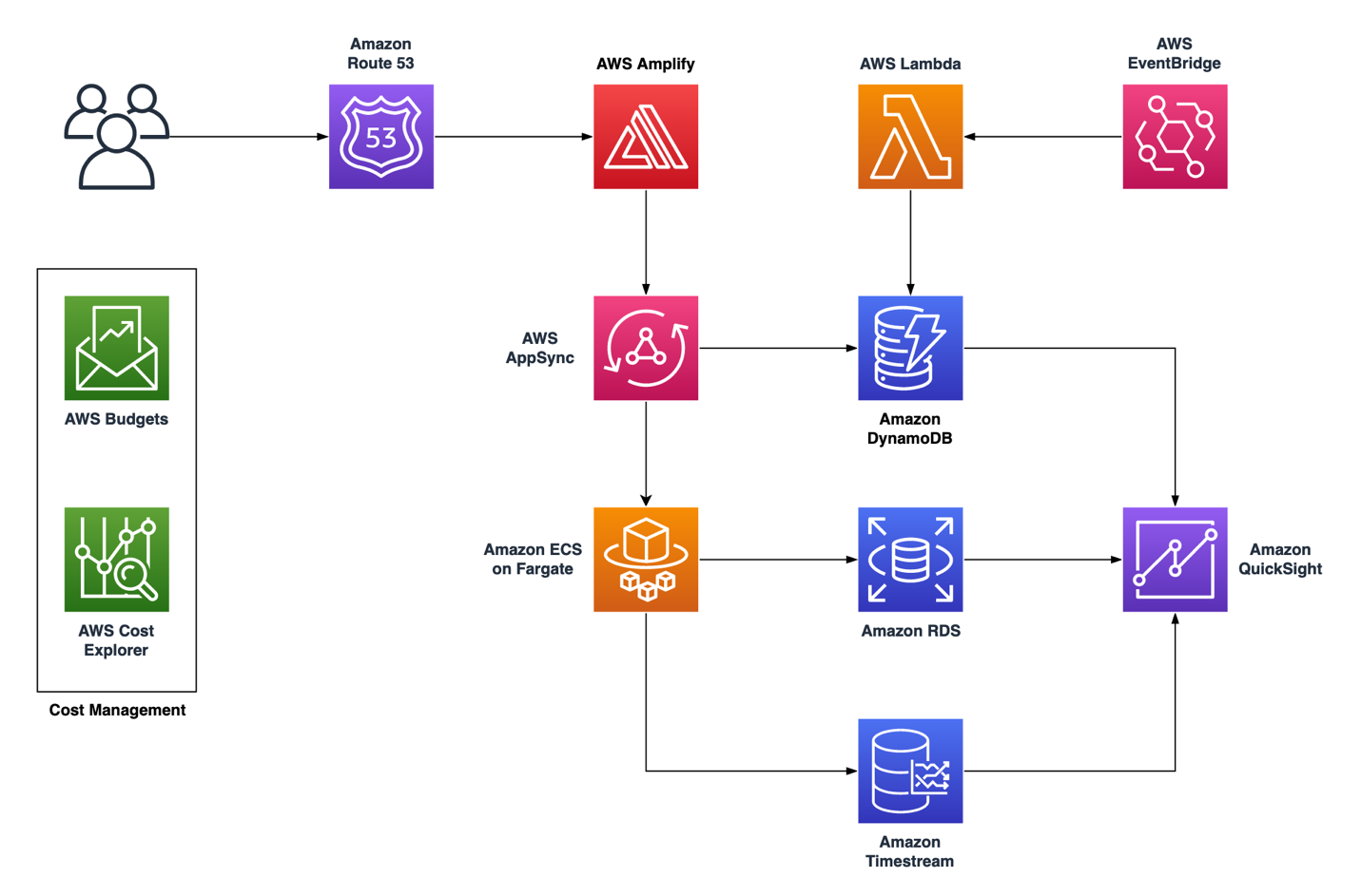 The current architecture diagram for Example Startup.