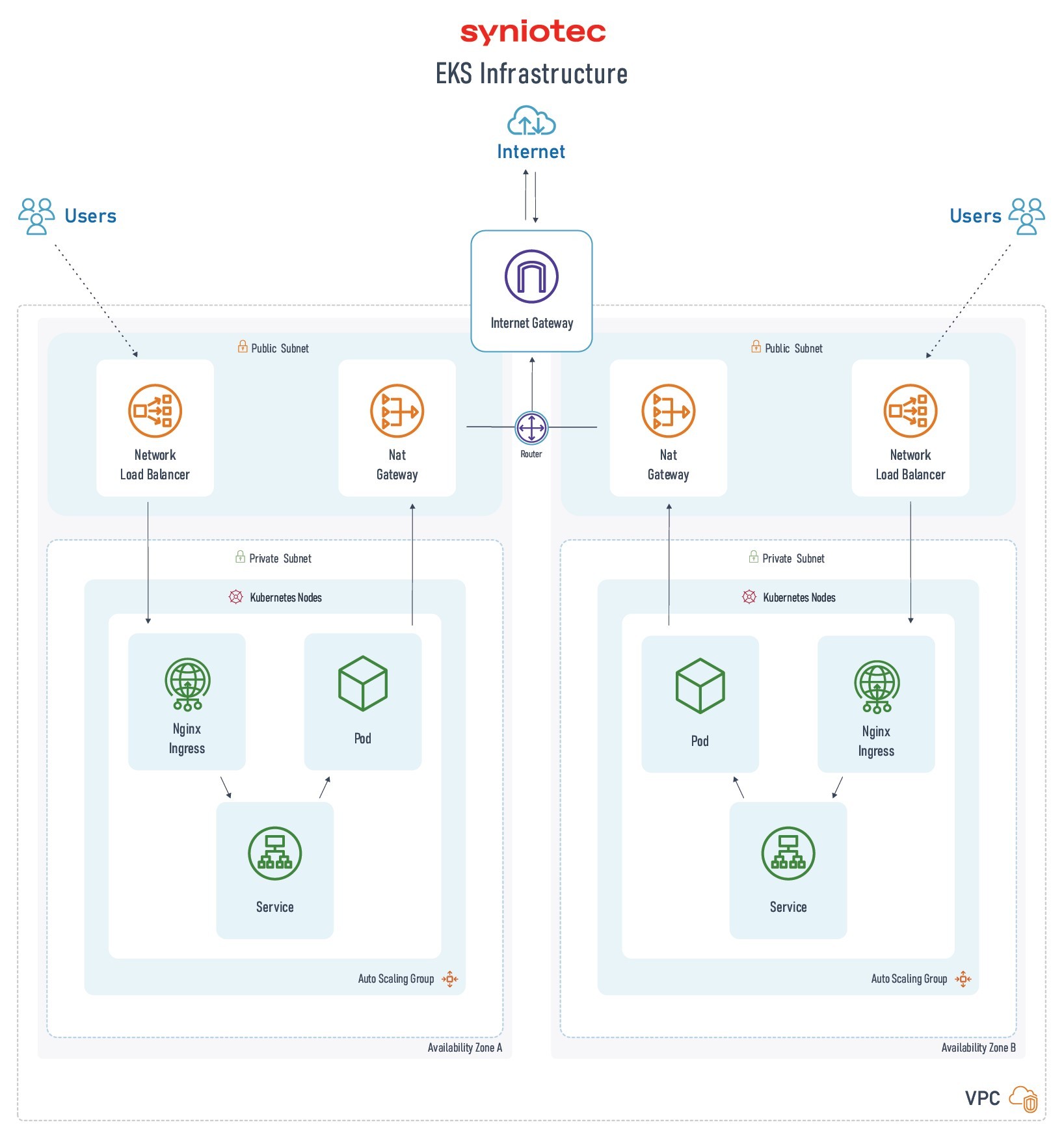 Syniotec EKS Infrastructure