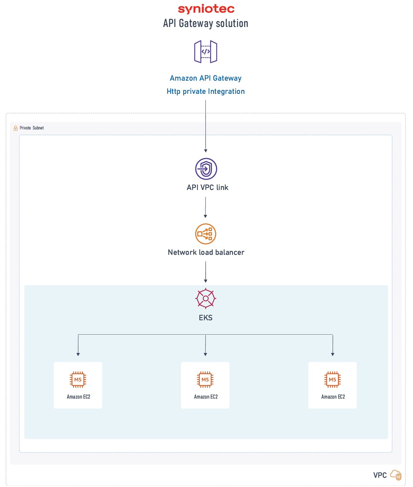 Syniotec API Gateway