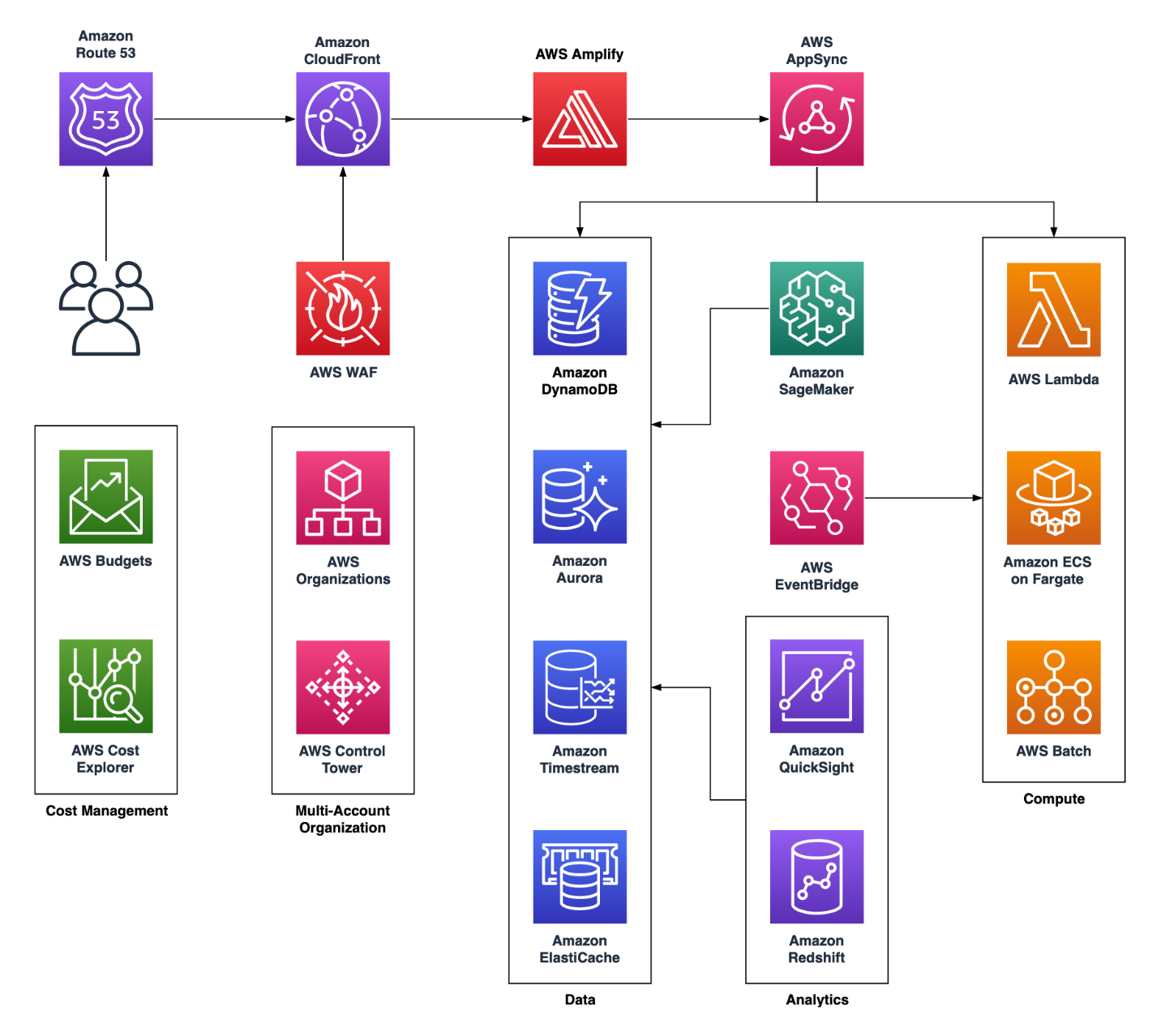 Example Startup’s evolved architecture.