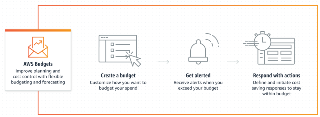 AWS Budgets sends budget alerts.