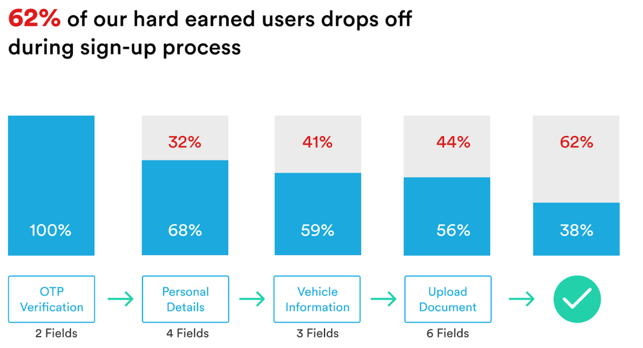 Figure 1. Trukkr’s dropoff rates during sign up