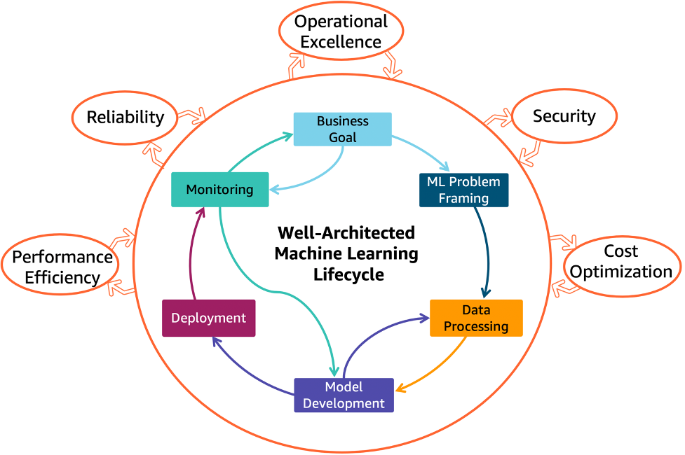 The AWS well-architected ML lifecycle