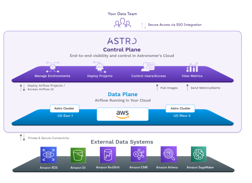 The Astro architecture diagram