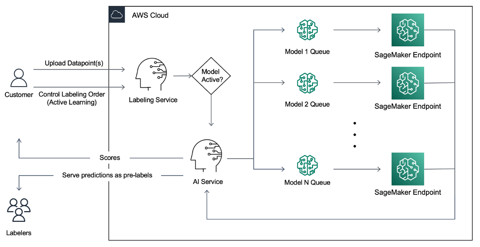 Automatización del procesamiento de datos no estructurados con Amazon SageMaker