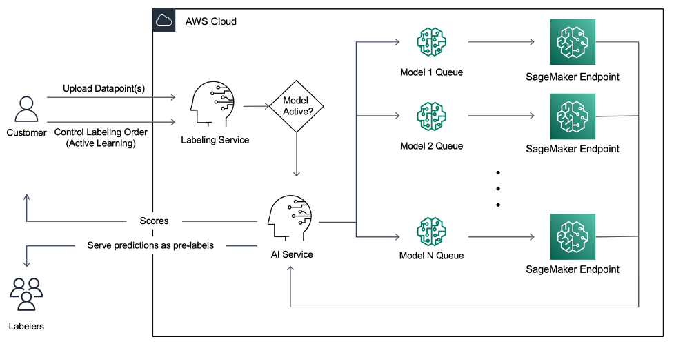 Automatizzazione dell'elaborazione di dati non strutturati con Amazon SageMaker