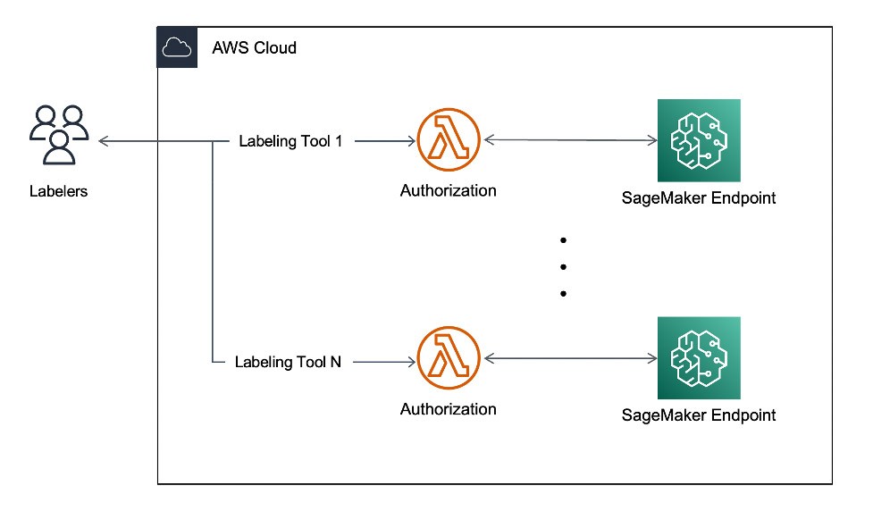 Real-time Assisted Labeling