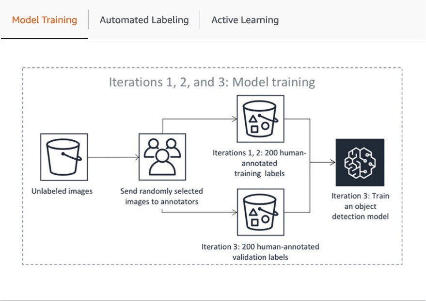 The Active Learning process 