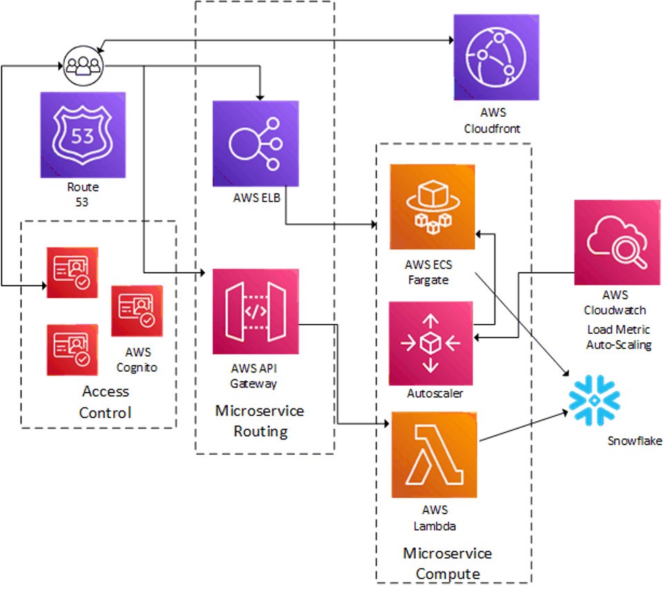 Fig. 1: A high level representation of the application runtime architecture. The application single page React front-end is delivered through Cloudfront and all business logic is maintained in the microservice layer which is deployed either in AWS ECS Fargate or AWS Lambda. Microservice endpoint management is done either through an Elastic Load Balancer or via API Gateway. API end points are secured using oauth integration with AWS Cognito. Application auto-scaling is managed using auto-scaling policies defined in AWS Cloudwatch tied to CPU usage metrics.