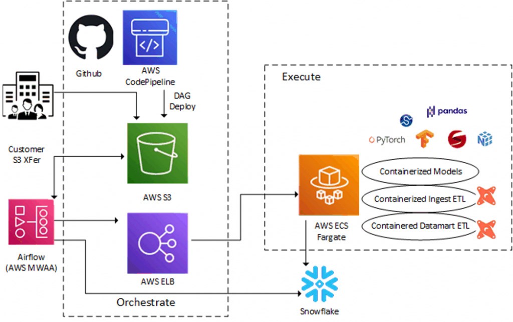 Lokavant crea un cambio de paradigma en la inteligencia de los ensayos clínicos con AWS