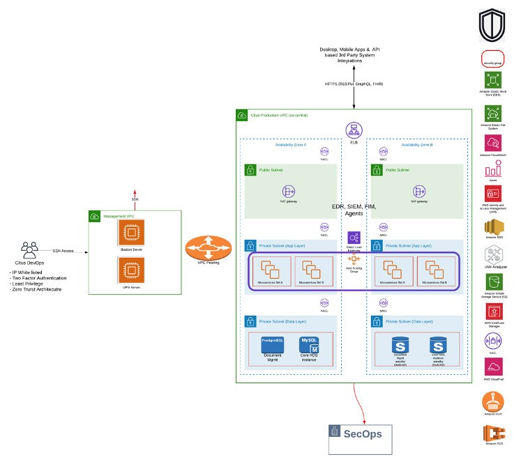 Figure 1 – Citus Health Architecture Diagram