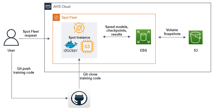 AWS SDK for Python (boto3)