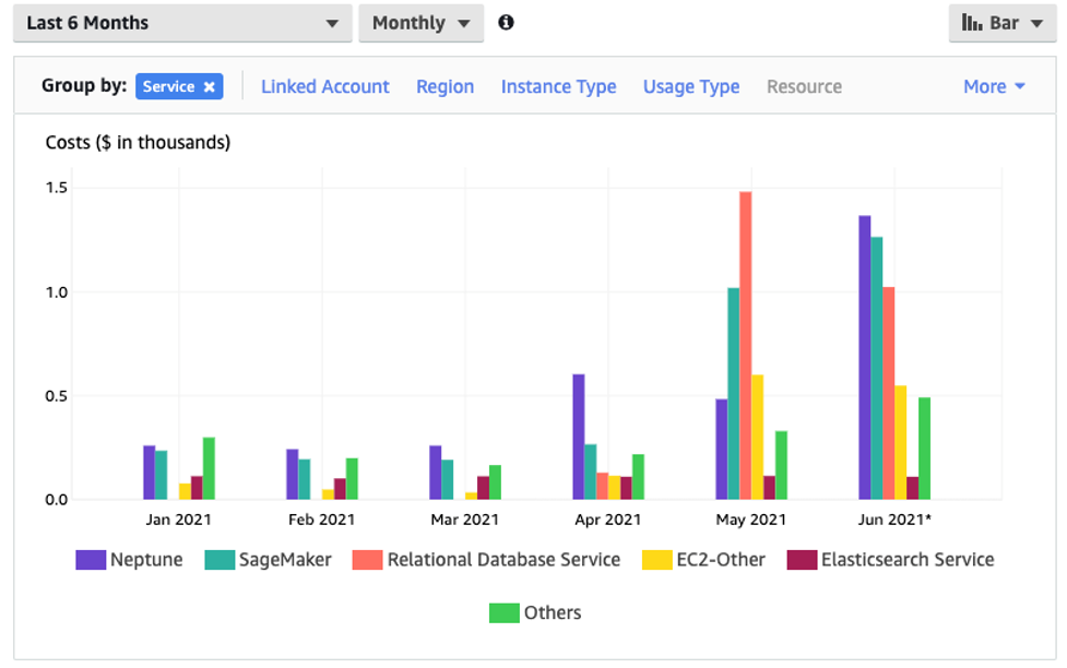 AWS Cost Explorer