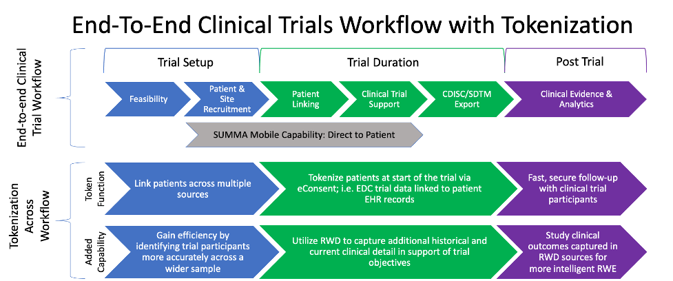 End-to-end clinical trials workflow