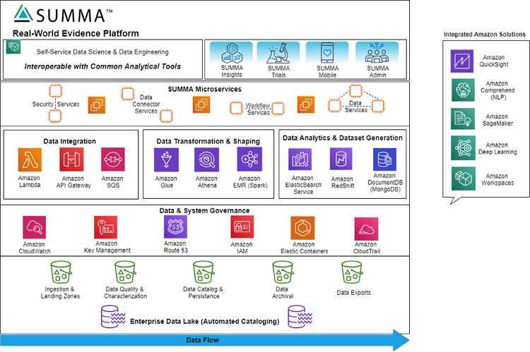 Summa Real-World Evidence Platform