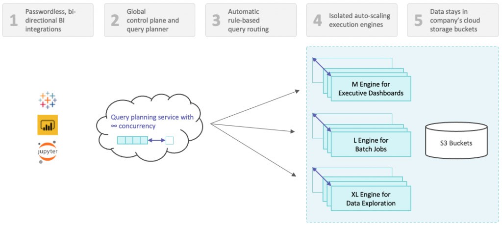 SaaS 創設者シリーズ: Dremio がユニコーンのステータスを獲得するまでの道のり