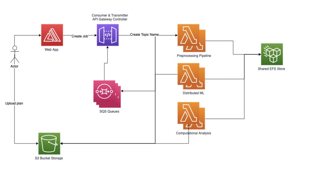 Qbiq: AWS Lambda コンテナイメージと分散 ML を使用して構築を最適化 ...