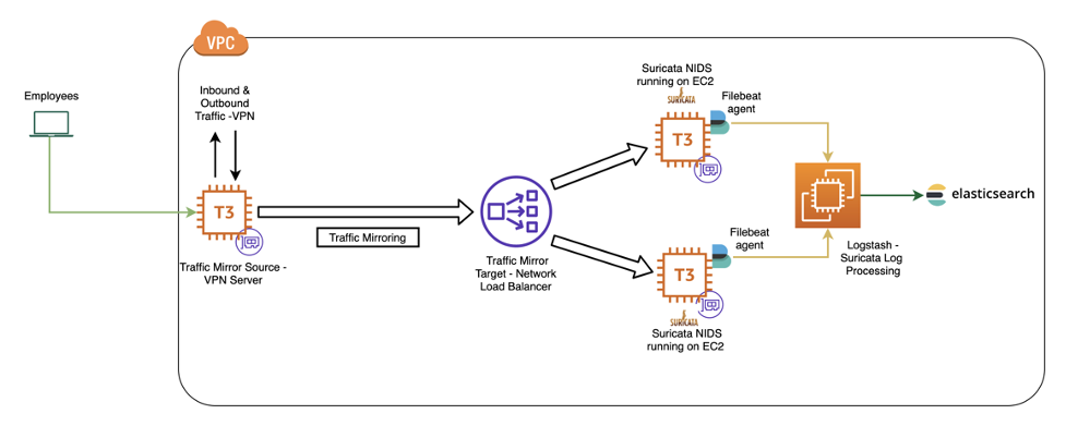 AWS VPC Traffic Mirroring