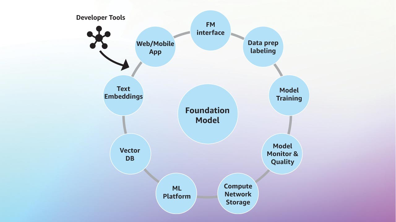 Building generative AI applications for your startup