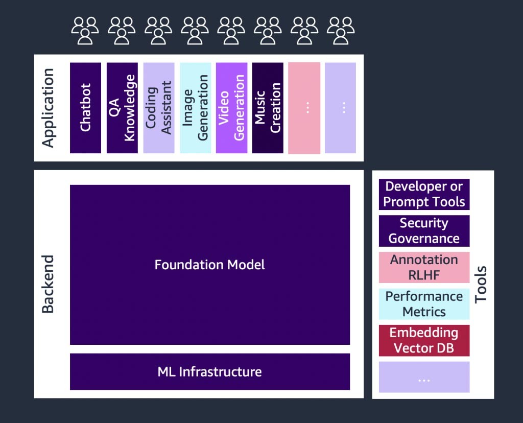Figure 2: Components of the generative AI landscape.