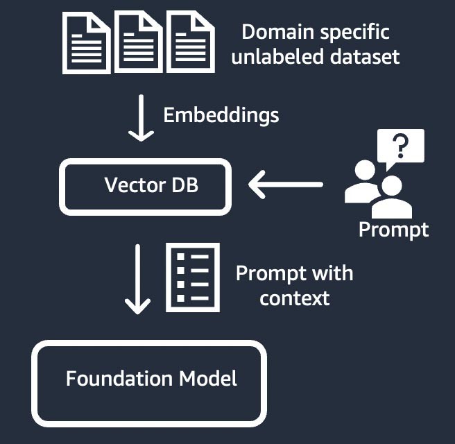 Figure 7: The RAG workflow.