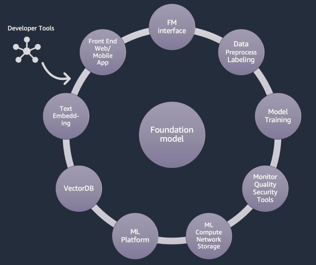 Figure 8: Components of a generative AI application.