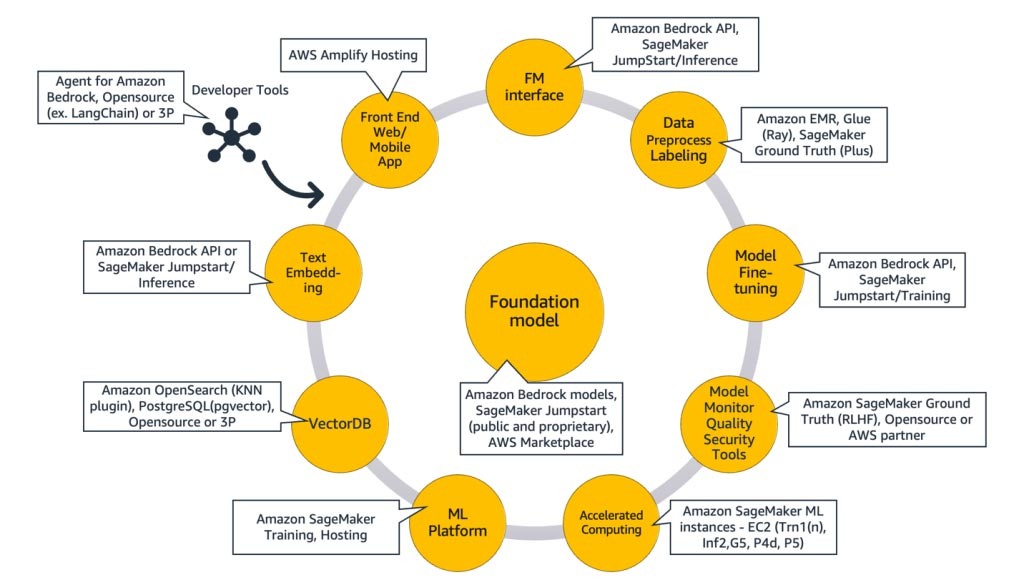 Figure 9: Mapping AWS services to generative AI components.