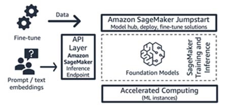 Figure 11: Amazon SageMaker JumpStart workflow