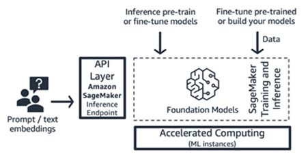 Figure 12: Amazon SageMaker training and inference workflow