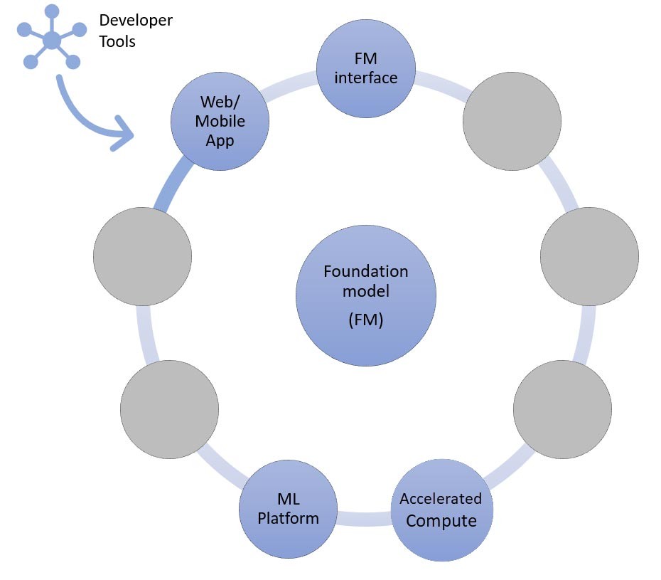 Figure 13: Components of the zero-shot learning approach