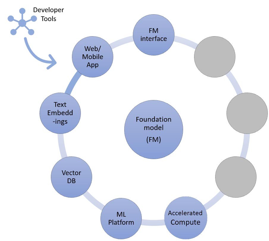 Figure 14: Components of the information retrieval approach