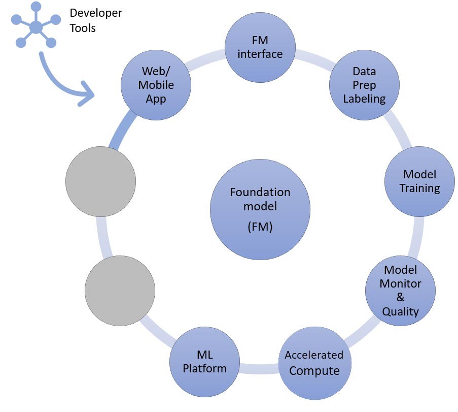 Figure 15: Components of the fine-tuning or further pre-training approach