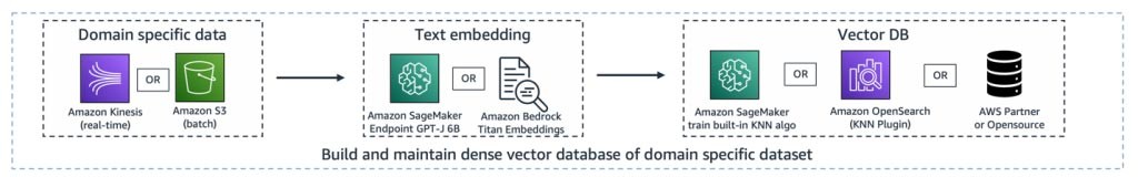 Figure 16: An example ingestion pipeline for a generative AI application.