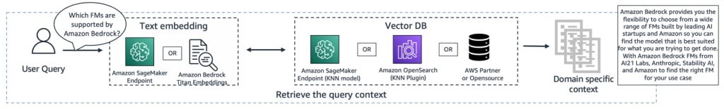 Figure 17: An example retrieval pipeline for a generative AI application.