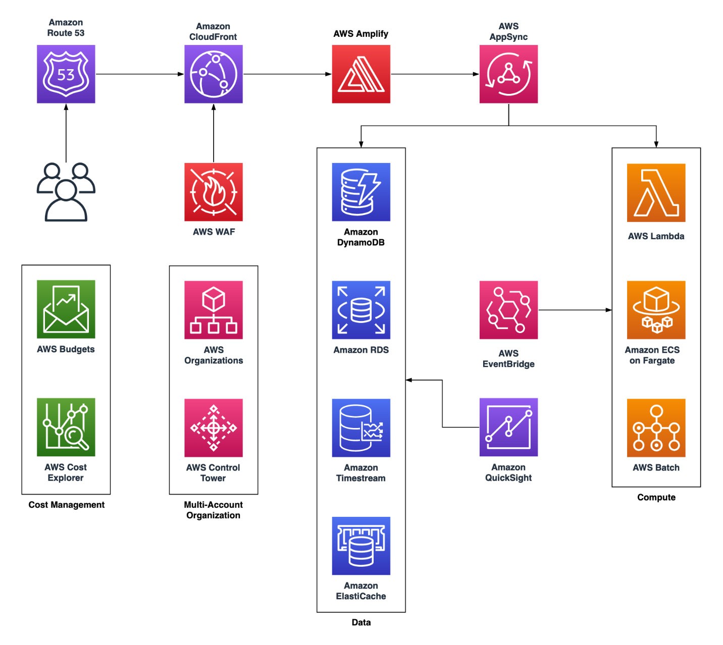The updated AWS architecture diagram for Example Startup