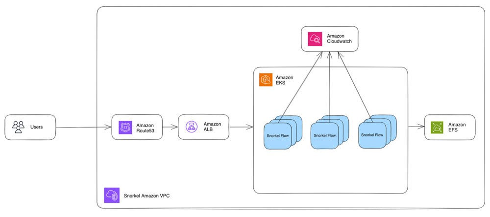 Snorkel Flow on AWS Architecture 