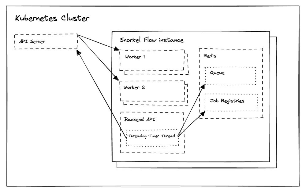 Architecture of the worker auto scaling implementation