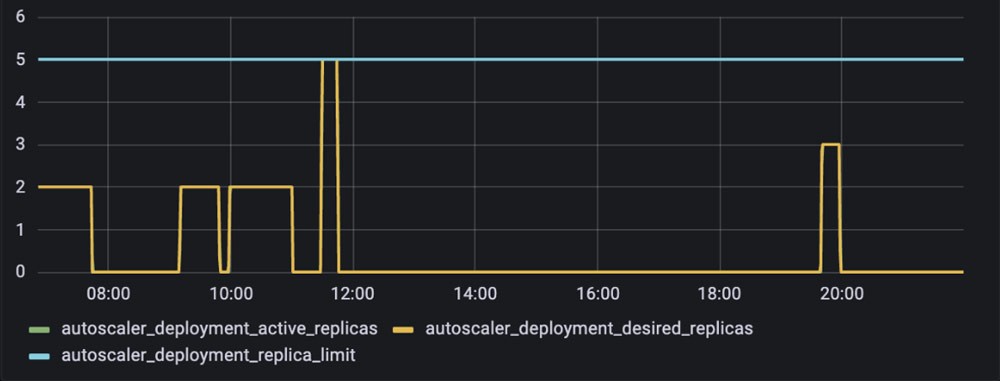 The worker autoscaler scales the number of worker pods up and down during the day based on compute demands