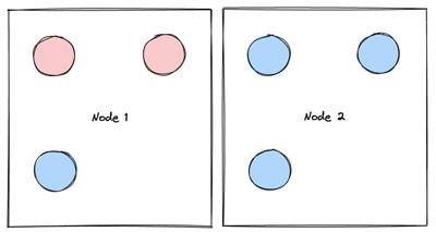 Node 1 is underutilized and has a pod with a defined PodDisruptionBudget where maxUnavailable is 0 (red). Node 2 is underutilized and all its pods have a PodDisruptionBudget where maxUnavailable is 1 (blue). The cluster autoscaler will terminate Node 2 for underutilization, but cannot terminate Node 1 because of the red pods.