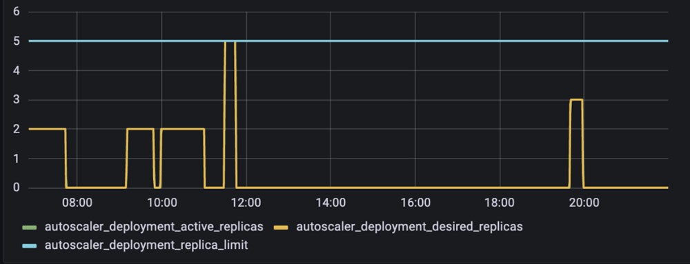 The cluster scales up nodes during the day to support normal operations during business hours, scales them down at the end of the day, and scales them back up periodically during the night for CI workloads