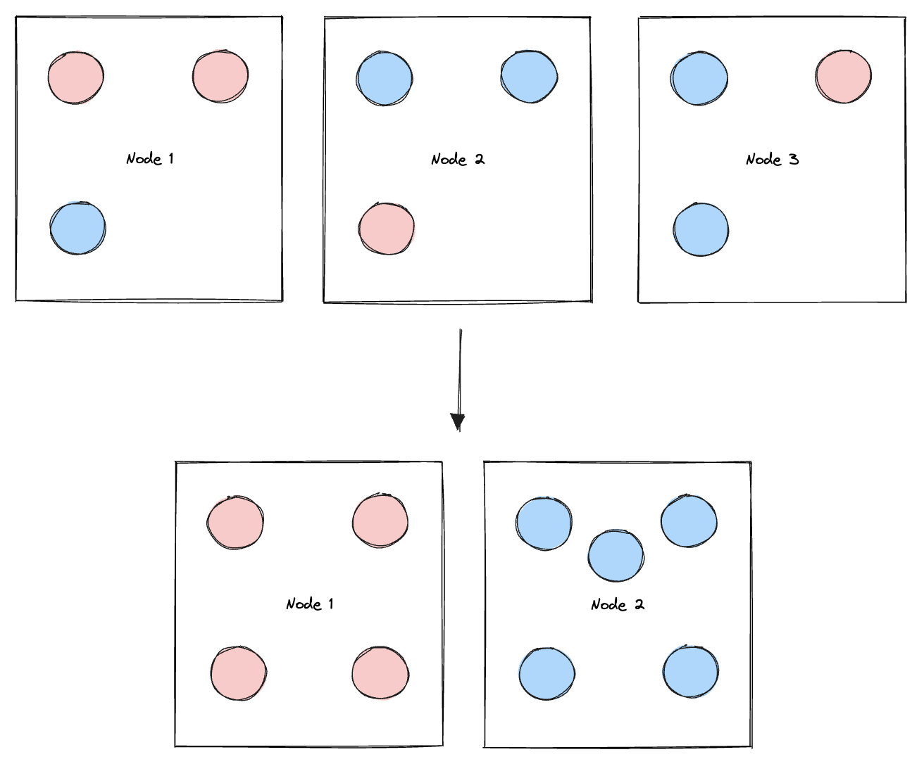 The implementation of podAffinities enabled Snorkel to move from pseudo-random pod-to-node assignment of red (fixed) pods and blue (flexible) pods (top) to a more intentional approach (bottom). Previously, the cluster autoscaler could not downscale any of the three underutilized nodes due to the presence of red pods on each node. By grouping the red pods into their own group of nodes, the cluster autoscaler effectively downscales all remaining nodes