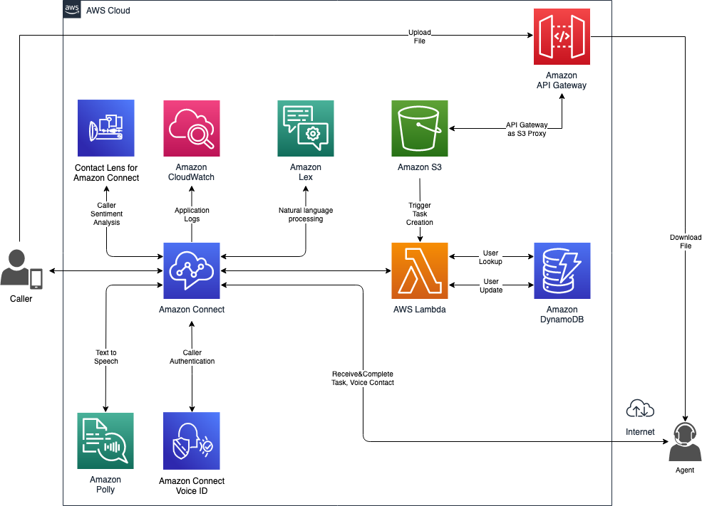 Crear automatización con machine learning