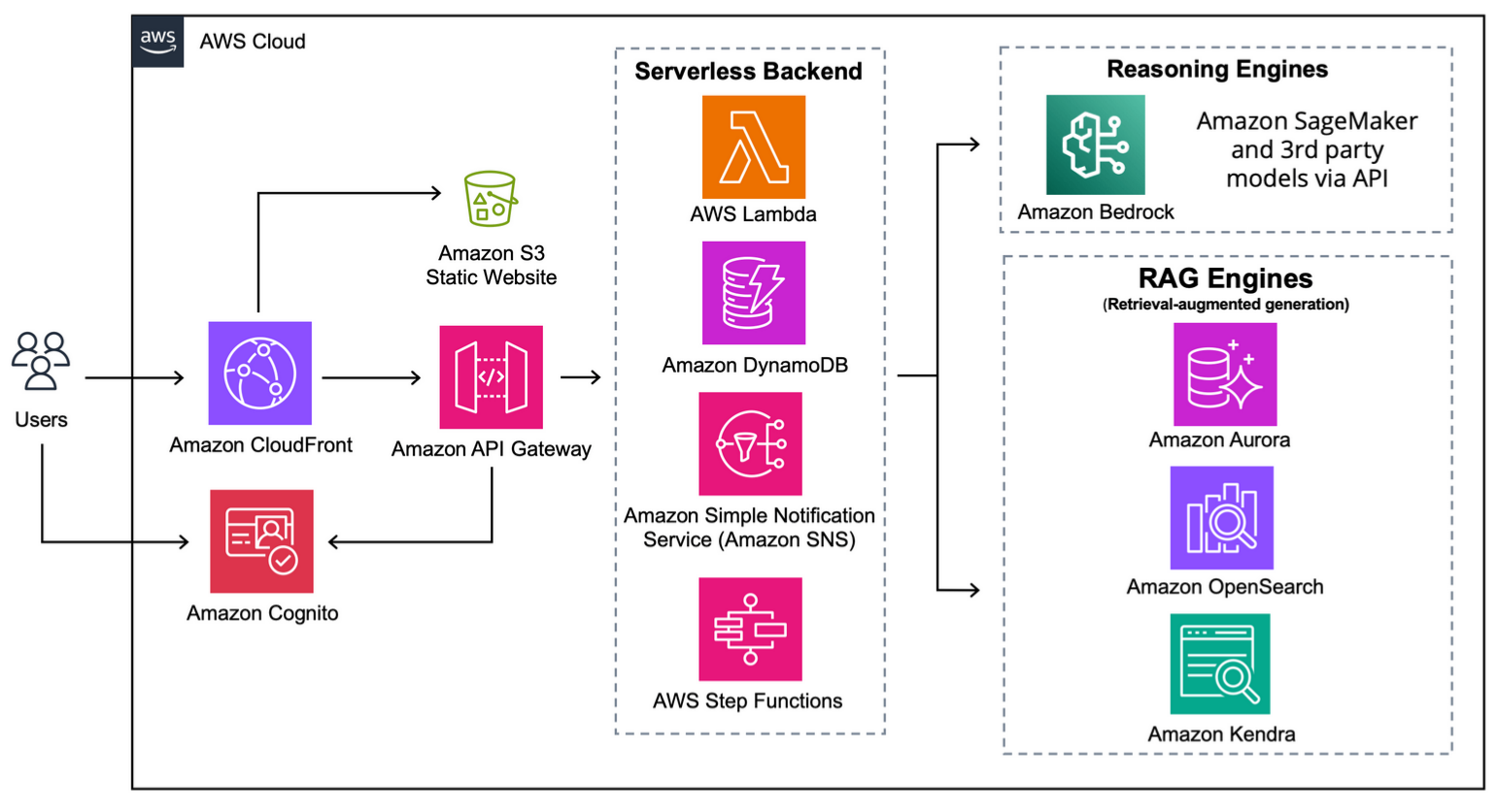 Build Generative AI Application 