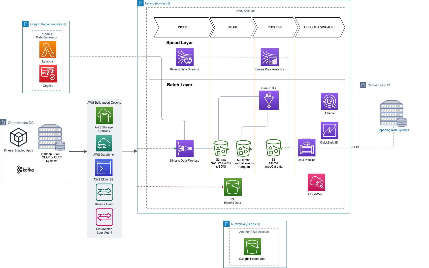 Analise dados por meio de um data lake