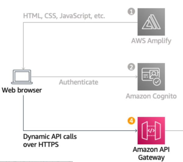 API をホストする