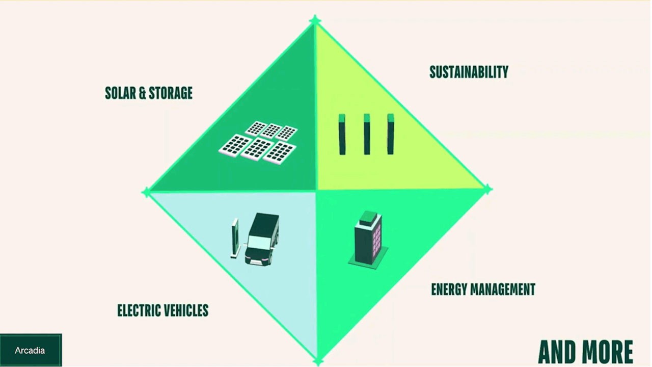 Arcadia si basa su AWS per accelerare l'innovazione del climate tech