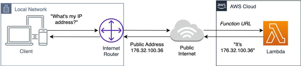 Figure 1. Request flow for client to retrieve IP address of its running service